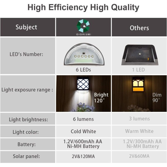 8 Pack Solar Fence Lights, Solar Deck Lights, Waterproof Auto Decorative Outdoor Solar Wall Lights for Deck, Patio, Stairs, Yard, Path and Driveway (Cold White)