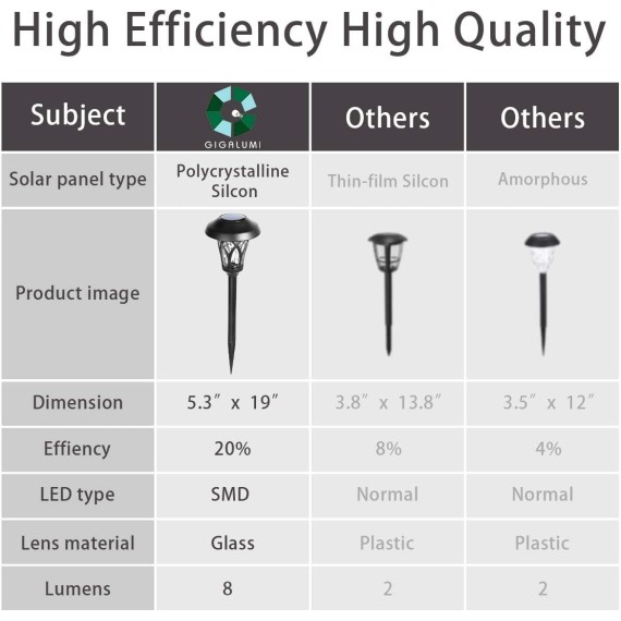 Solar Powered Pathway Lights, Black, Waterproof, Easy Installation, High Lumen, 19" Height x 5.3" Diameter