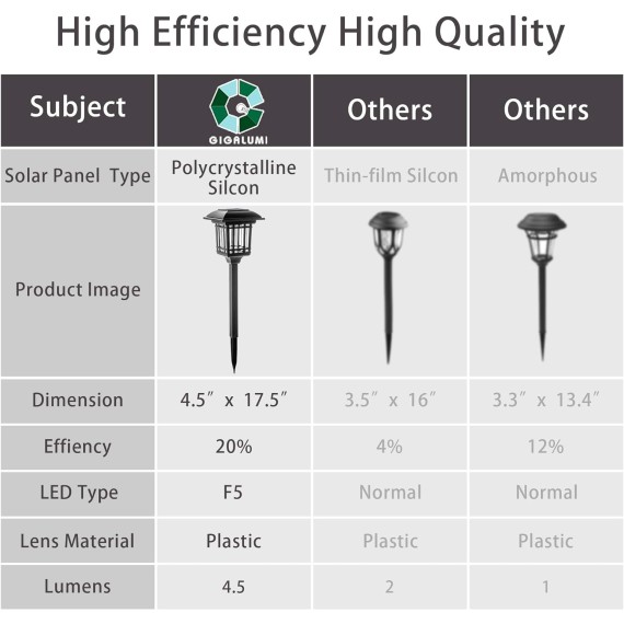 Garden Path Lights 8 Pack, Solar Powered, Bright Outdoor Yard Lights Waterproof for Landscape, Lawn, Pathway, Walkway and Driveway (Cold White)