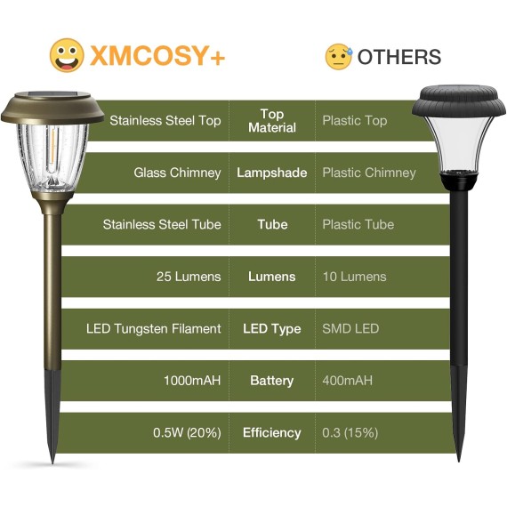 Solar Lights Outside Waterproof 6 Pack - Auto On/Off 10/25 LM LED Glass Outdoor Solar Lights Yard Garden Pathway Walkway Driveway(Warm White)